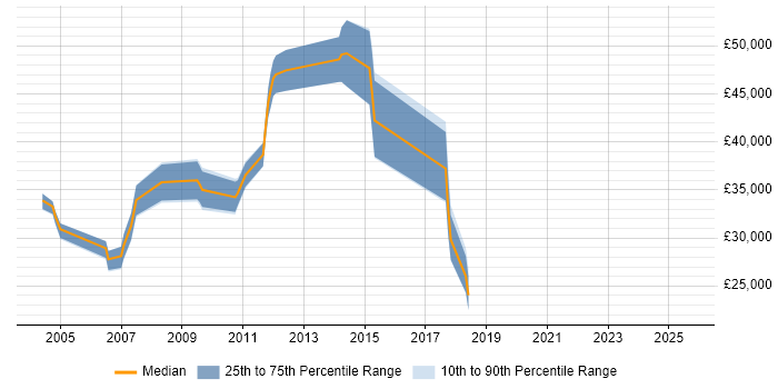 Salary distribution trend for Marketing Manager job vacancies in Warwickshire