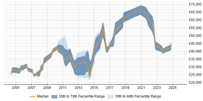 Salary distribution trend for jobs in Warwickshire citing Master's Degree