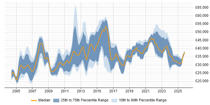 Salary distribution trend for jobs in Warwickshire citing Mathematics