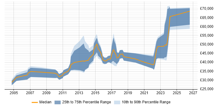 Salary distribution trend for jobs in Warwickshire citing MATLAB