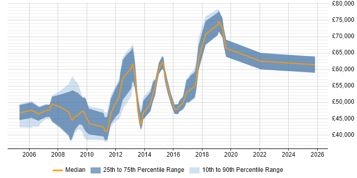 Salary distribution trend for jobs in Warwickshire citing Matrix Management