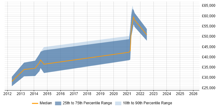 Salary distribution trend for jobs in Warwickshire citing Maya