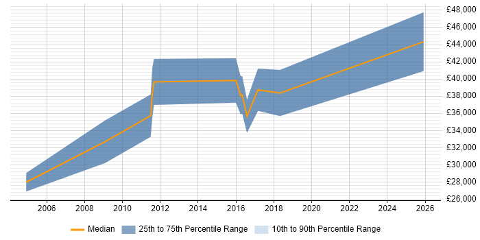 Salary distribution trend for Mechanical Design Engineer job vacancies in Warwickshire