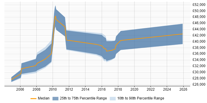 Salary distribution trend for Mechanical Engineer job vacancies in Warwickshire
