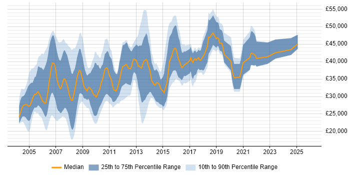 Salary distribution trend for jobs in Warwickshire citing Microsoft Certification