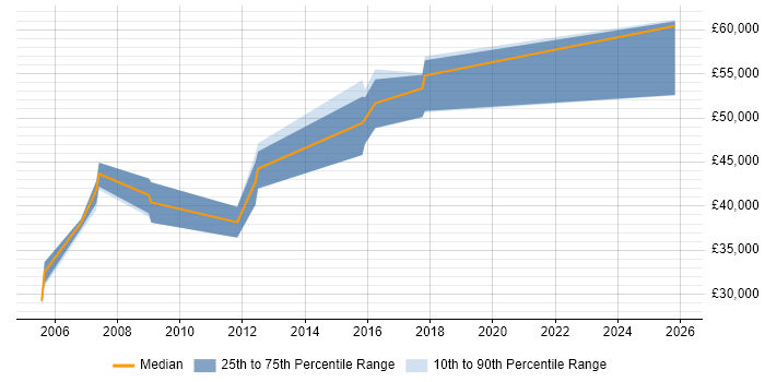 Salary distribution trend for Microsoft Consultant job vacancies in Warwickshire