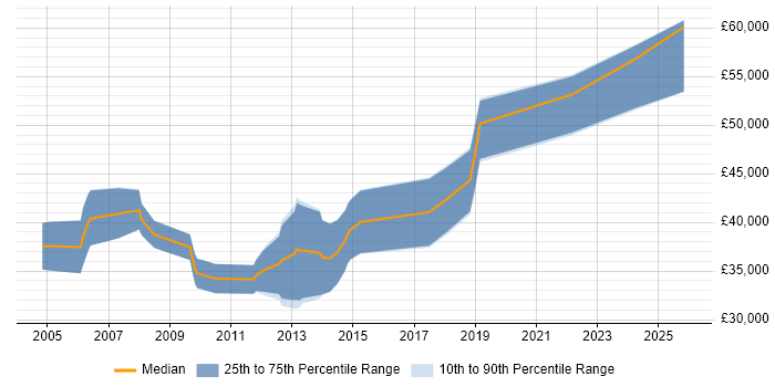 Salary distribution trend for Microsoft Developer job vacancies in Warwickshire