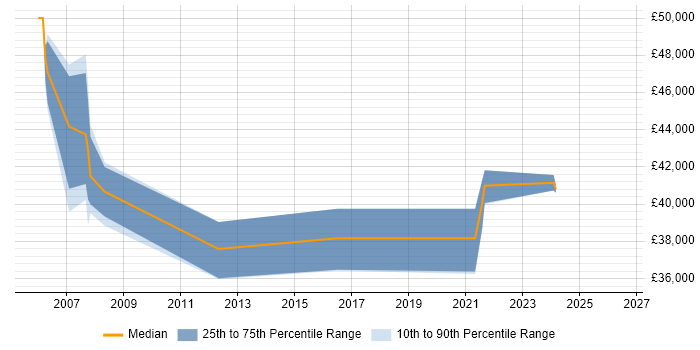 Salary distribution trend for jobs in Warwickshire citing Microsoft Virtual Server