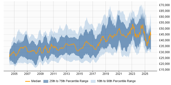 Salary distribution trend for jobs in Warwickshire citing Microsoft