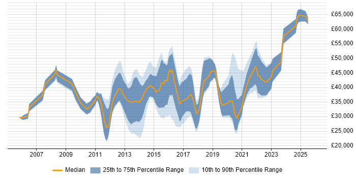 Salary distribution trend for jobs in Warwickshire citing Mobile App