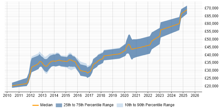 Salary distribution trend for jobs in Warwickshire citing Mobile Application Development