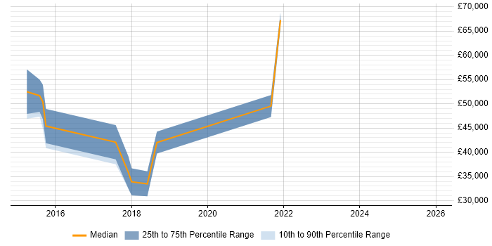 Salary distribution trend for jobs in Warwickshire citing Mocha
