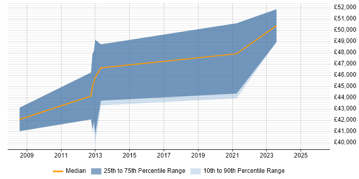 Salary distribution trend for jobs in Warwickshire citing Modbus