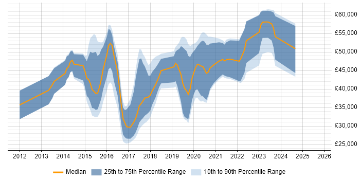 Salary distribution trend for jobs in Warwickshire citing MongoDB Salary distribution trend for jobs in Warwickshire citing MongoDB