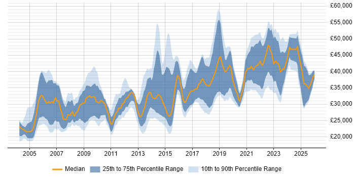 Salary distribution trend for jobs in Warwickshire citing Microsoft Excel