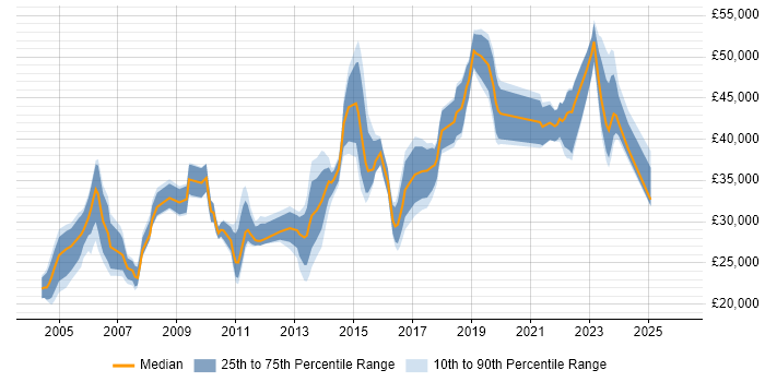 Salary distribution trend for jobs in Warwickshire citing Microsoft PowerPoint