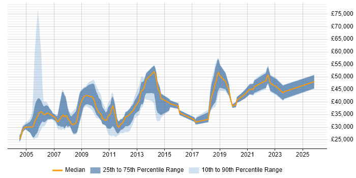 Salary distribution trend for jobs in Warwickshire citing Microsoft Project