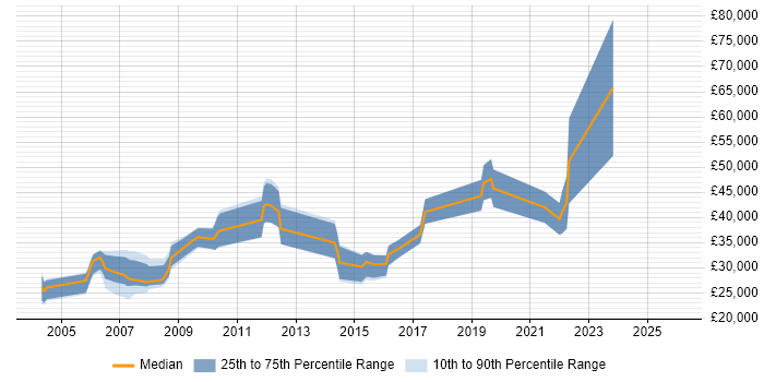 Salary distribution trend for jobs in Warwickshire citing Multimedia