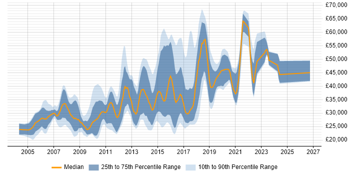 Salary distribution trend for jobs in Warwickshire citing MySQL