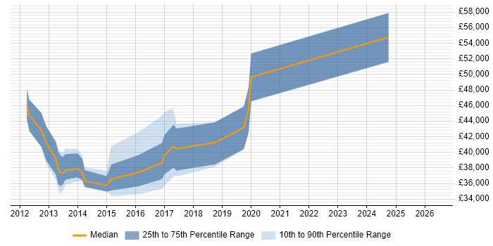 Salary distribution trend for jobs in Warwickshire citing Nagios