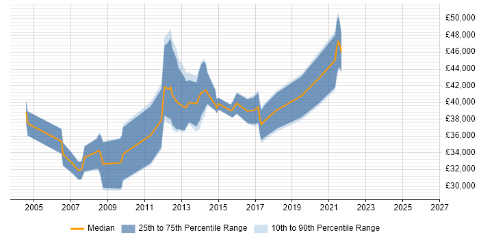 Salary distribution trend for jobs in Warwickshire citing NAS