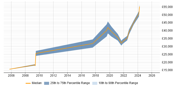 Salary distribution trend for jobs in Warwickshire citing Network+ Certification