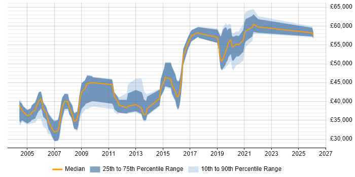 Salary distribution trend for jobs in Warwickshire citing Network Design
