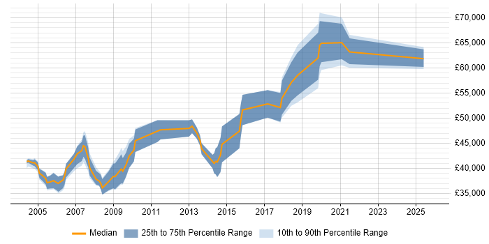 Salary distribution trend for Network Manager job vacancies in Warwickshire