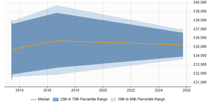 Salary distribution trend for Network Planner job vacancies in Warwickshire