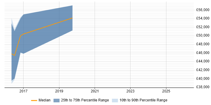 Salary distribution trend for Network Security Consultant job vacancies in Warwickshire