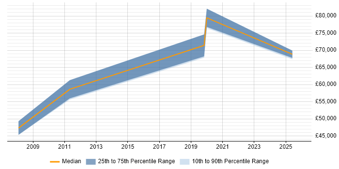 Salary distribution trend for Network Security Manager job vacancies in Warwickshire