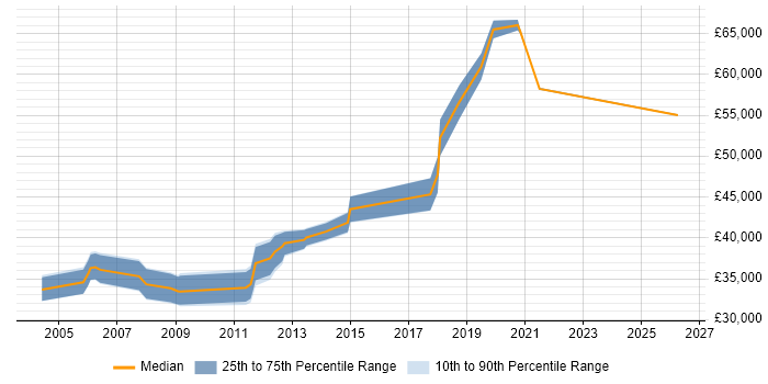 Salary distribution trend for Network Specialist job vacancies in Warwickshire