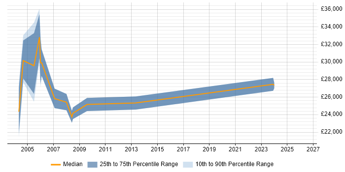 Salary distribution trend for Network Technician job vacancies in Warwickshire