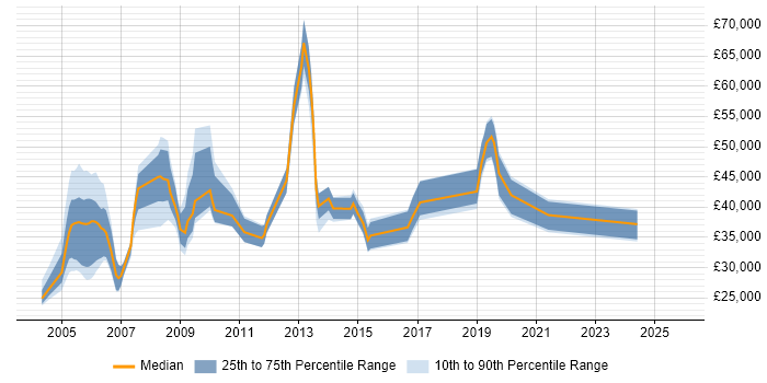 Salary distribution trend for jobs in Warwickshire citing NHS Salary distribution trend for jobs in Warwickshire citing NHS
