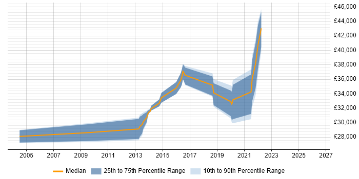 Salary distribution trend for NOC Engineer job vacancies in Warwickshire