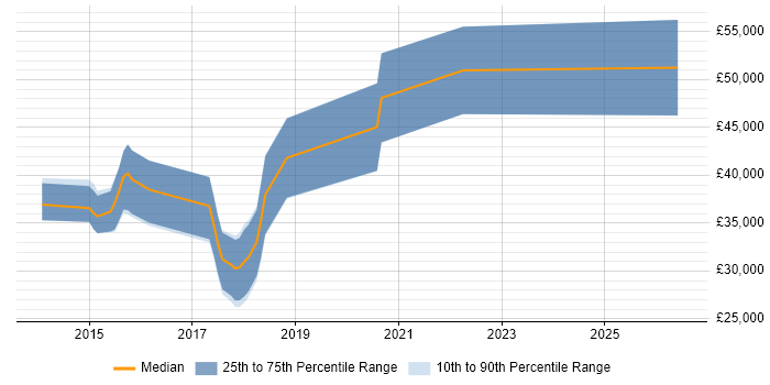 Salary distribution trend for Node.js Developer job vacancies in Warwickshire