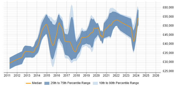 Salary distribution trend for jobs in Warwickshire citing NoSQL