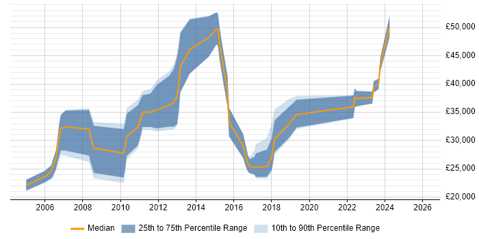 Salary distribution trend for jobs in Warwickshire citing Numerate Degree