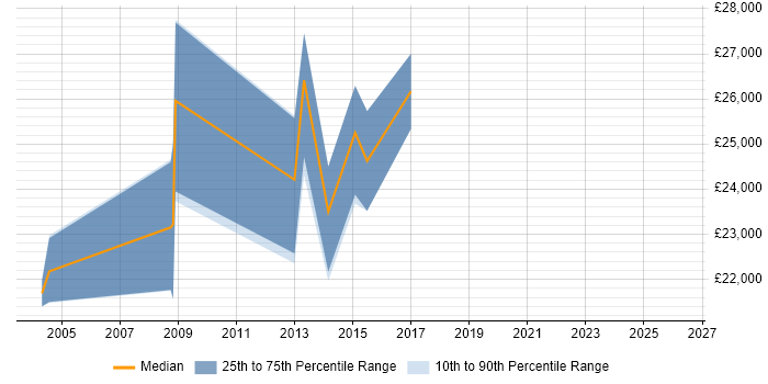Salary distribution trend for 2nd Line Support job vacancies in Nuneaton