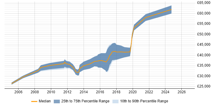 Salary distribution trend for jobs in Nuneaton citing Analytical Skills