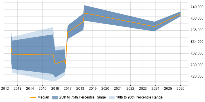 Salary distribution trend for Applications Engineer job vacancies in Nuneaton