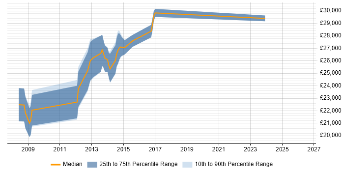 Salary distribution trend for Applications Support job vacancies in Nuneaton