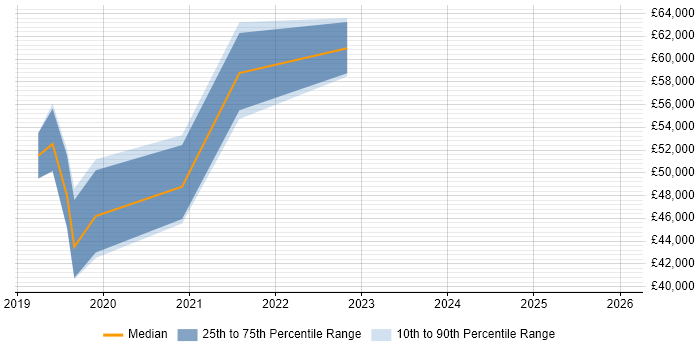 Salary distribution trend for jobs in Nuneaton citing AWS