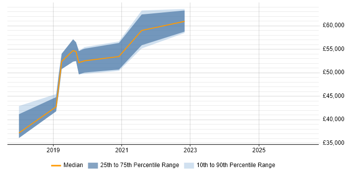 Salary distribution trend for jobs in Nuneaton citing Azure