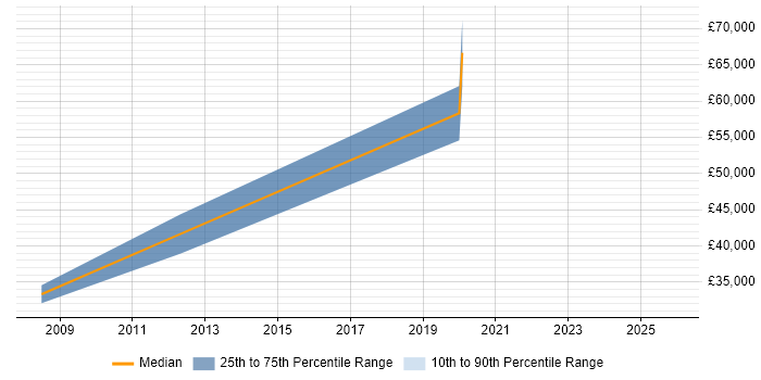 Salary distribution trend for jobs in Nuneaton citing Banking