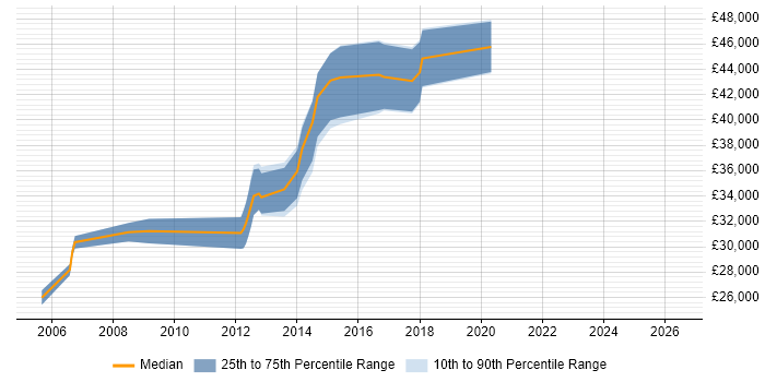Salary distribution trend for Business Analyst job vacancies in Nuneaton