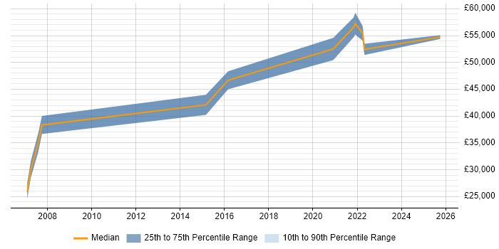 Salary distribution trend for jobs in Nuneaton citing Business Development