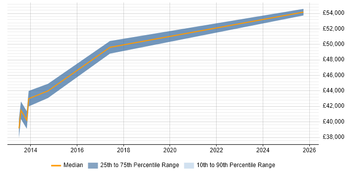 Salary distribution trend for Business Manager job vacancies in Nuneaton