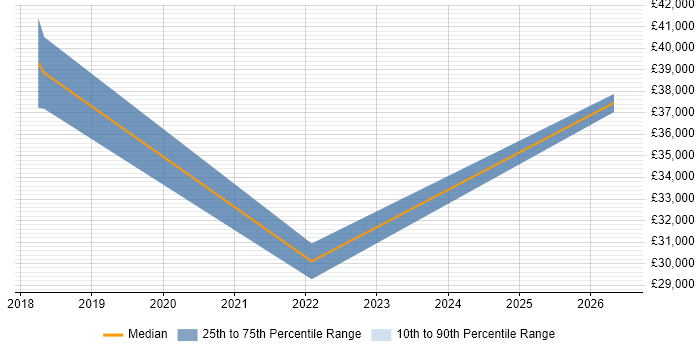 Salary distribution trend for jobs in Nuneaton citing CAD
