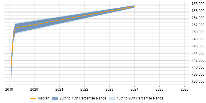 Salary distribution trend for jobs in Nuneaton citing Cloud Computing